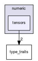 alps/numeric/tensors